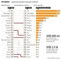 Concorrncia se acirra contra montadoras japonesas no Brasil 