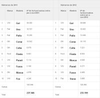 Os carros mais roubados do Brasil em 2012