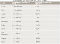 Brasil  4 pas que mais vende carros no mundo at outubro